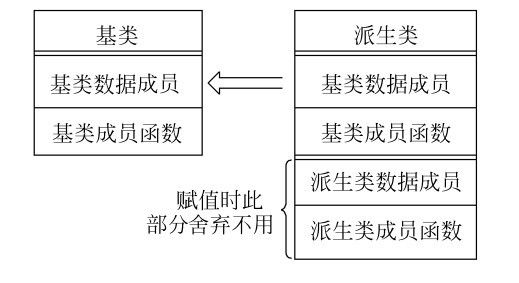 基类和派生类的转换，两个原则（读书笔记）