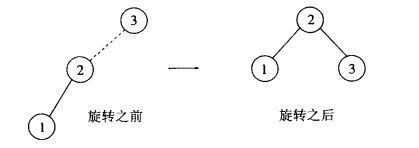 二叉平衡树