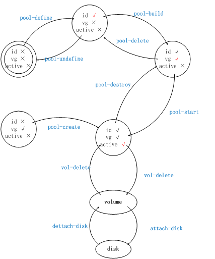 图 1.libvirt 中存储对象状态转换图
