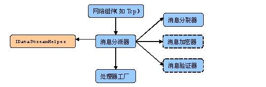 .NET平台下可复用的Tcp通信层实现