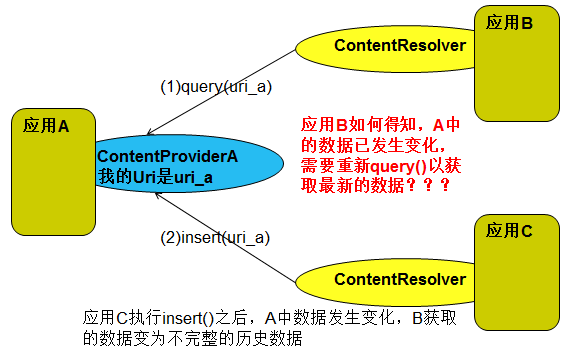 android菜鸟学习笔记22----ContentProvider(二)ContentObserver的简单使用