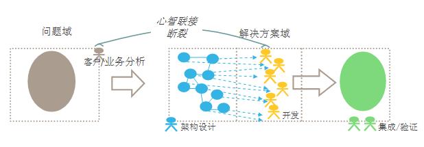 由外而内看敏捷软件开发(二) —— 从开发模式看敏捷