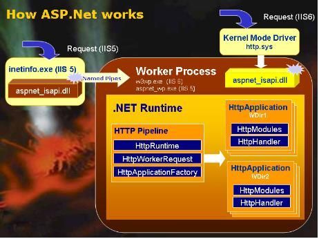 ASP.NET在IIS 5/6上的运行模型(ISAPI)