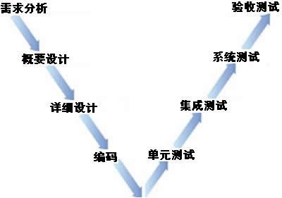 【图 V测试模型】