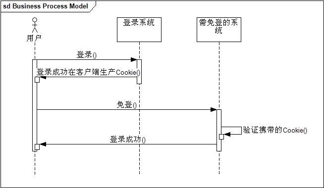 单点登录SSO