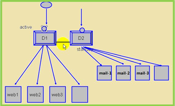 Linux下群集服务简介&lvs集群详解