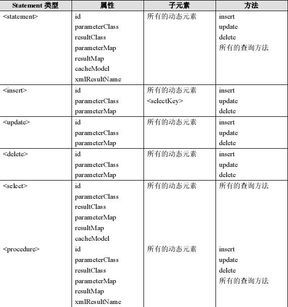 Ibatis调用存储过程(笔记)