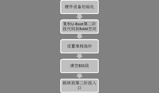 U-Boot启动过程完全分析