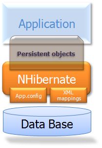 使用NHibernate 3.2实现Repository（ORuM）（八）NHibernate