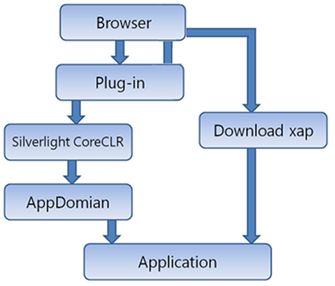 Silverlight CoreCLR结构浅析