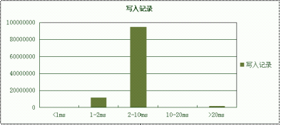 Hbase性能测试