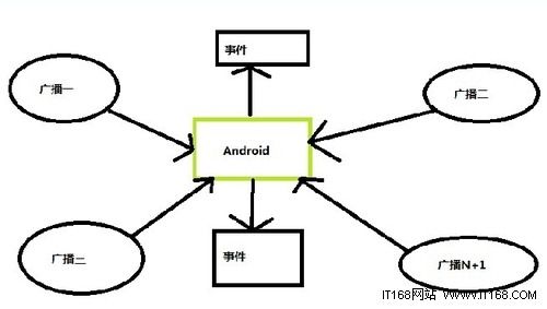 Android学习笔记之广播机制（1）