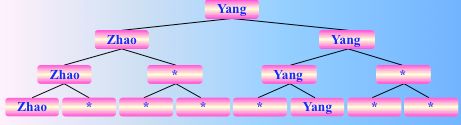 常见的五类排序算法图解和实现（选择类：简单选择排序，锦标赛排序，树形选择排序，堆排序）