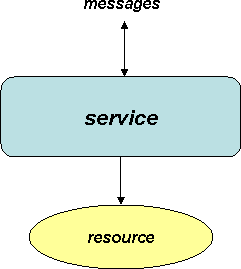 Understanding WSDL