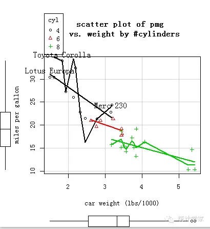 R in action读书笔记（14）第十一章 中级绘图 之一：散点图（高能预警）