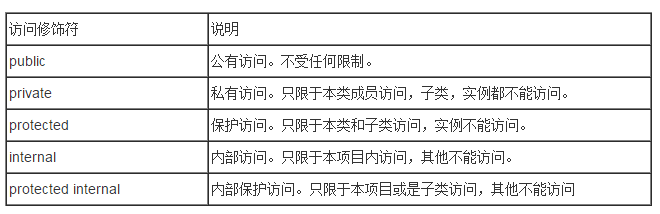 4、类和封装