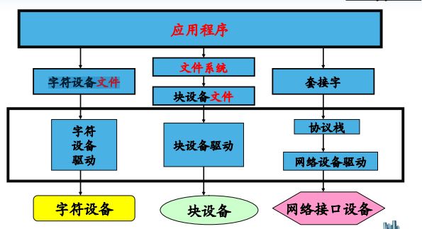 设备驱动