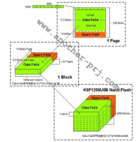 Nandflash的寻址