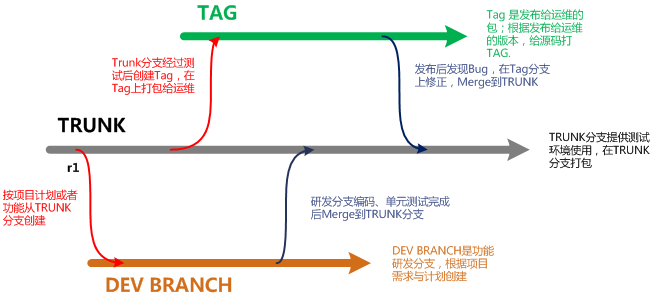 关于多环境下团队svn更新规则构想