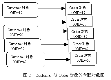 什么叫n+1次select查询问题?