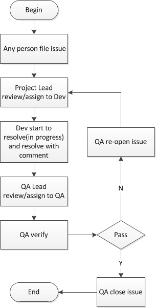 Jira workflow