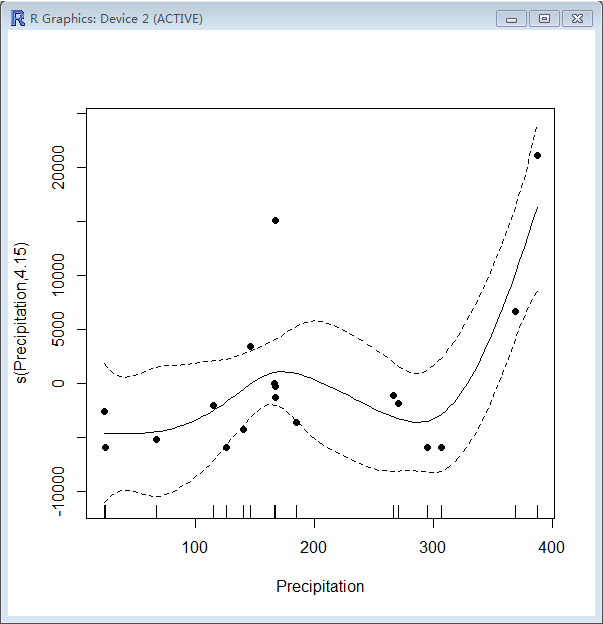 R语言实现 广义加性模型 Generalized Additive Models(GAM) 入门