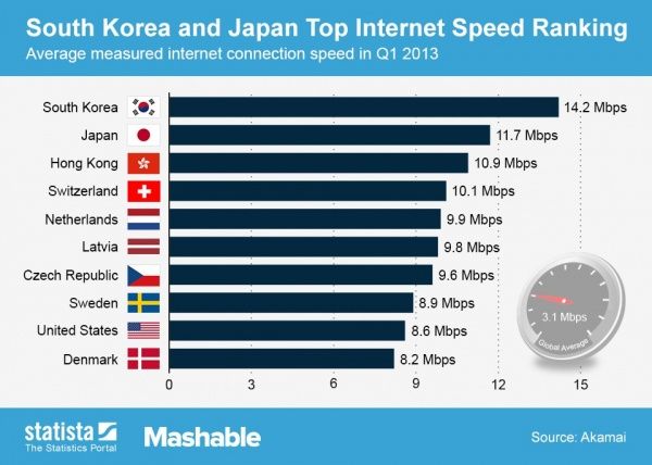 2013Q1全球网速排名 韩国第1美国第9 中国呐？(图)