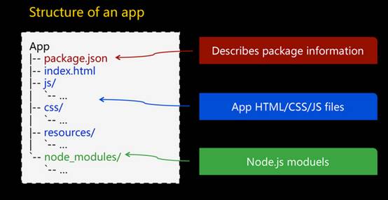 node-webkit学习(2)基本结构和配置