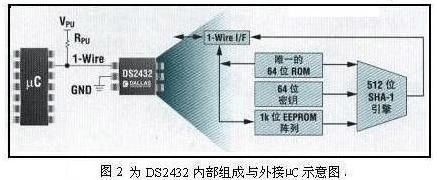 用安全存储器实现FPGA的身份识别及防拷贝