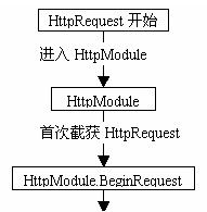 Community Server专题三：HttpModule