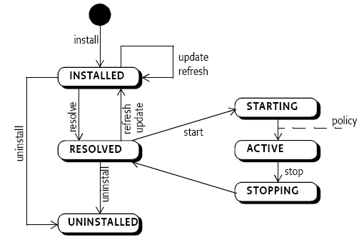 图 12. OSGi bundle 变更状态图