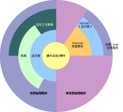 .NET基础知识 - .NET Overview