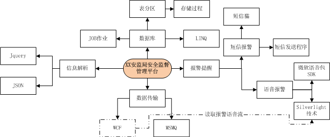 安监局安全监督管理平台项目总结之概览