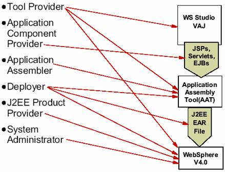 J2EE